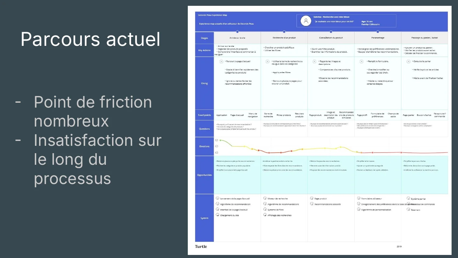 Parcours actuel