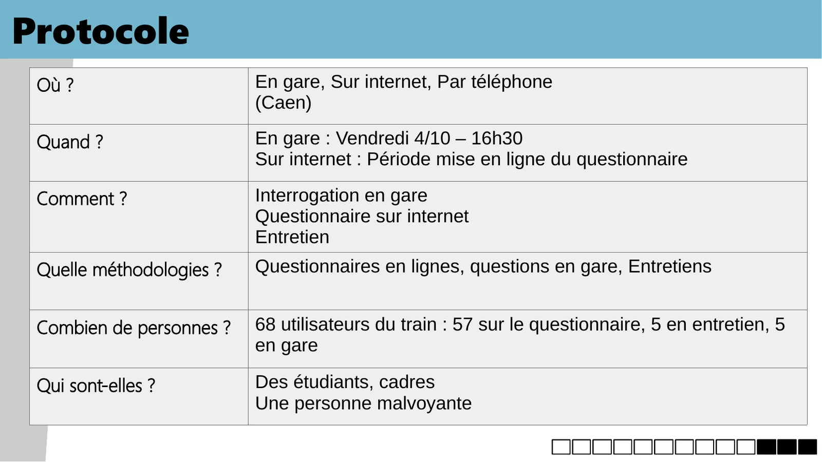 Protocole de recherche : lieux, dates, méthodes et participants