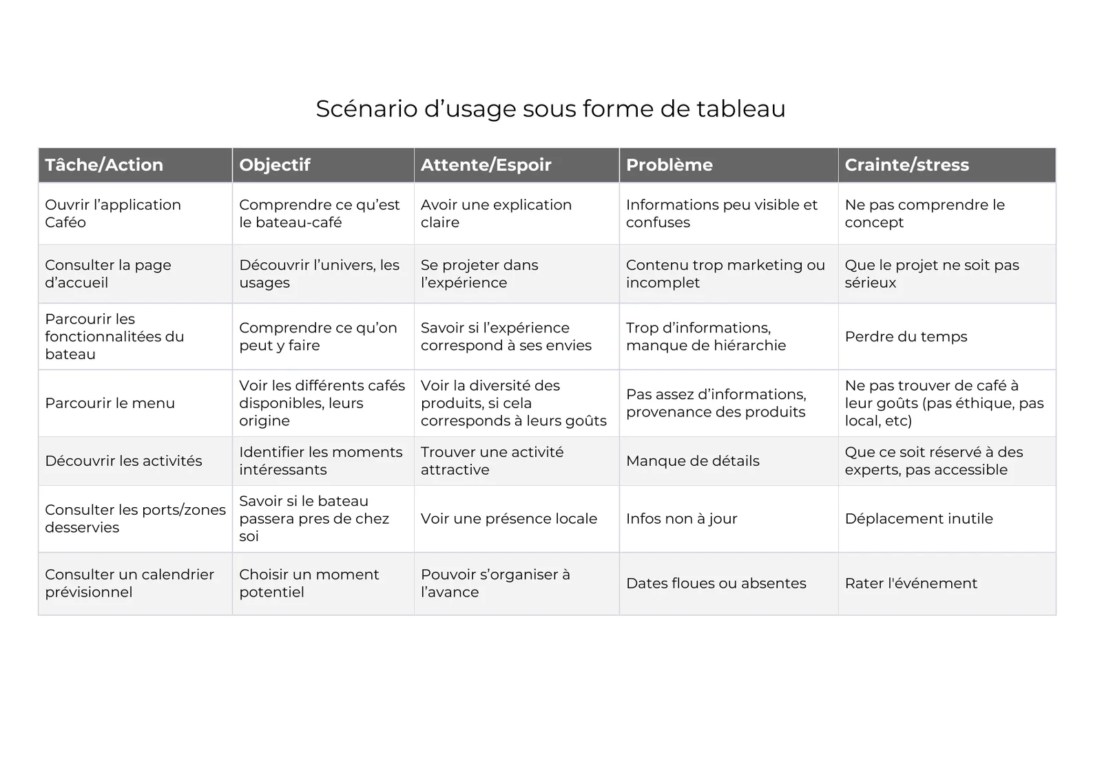 Scénario d'usage sous forme de tableau