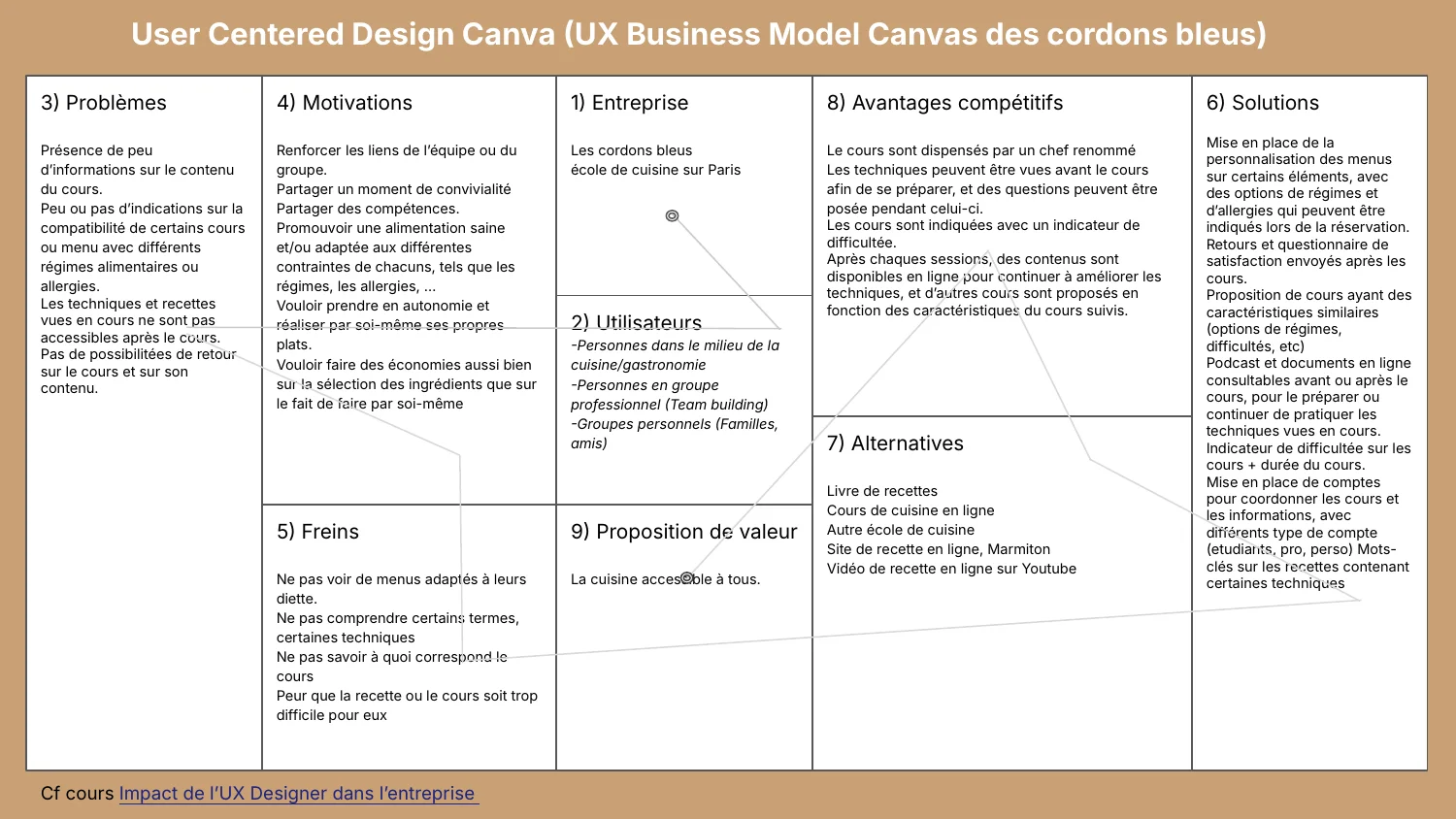 UX canvas de l'école de cuisine