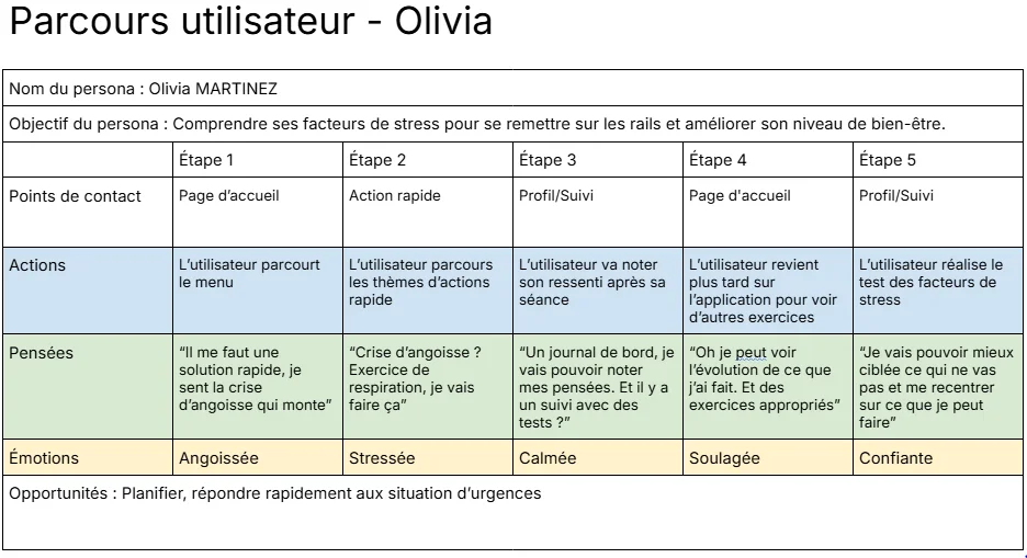 Parcours utilisateur d'un persona